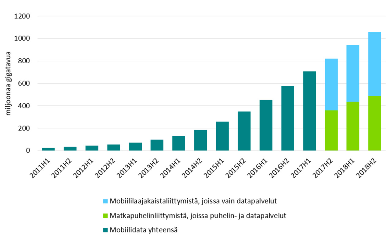 Graafissa kuvataan mobiilidatan kasvu v. 2009-2019, yli puolet kasvusta tulee matkapuhelinliittymistä