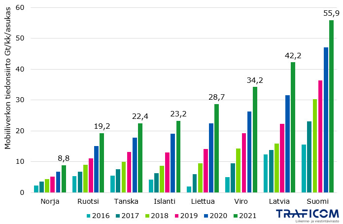Mobiiliverkon tiedonsiirtomäärä asukasta kohden kuukaudessa vuosina 2016-2021. Suomessa tiedonsiirto oli 55,9 Gt per asukas vuonna 2021, Latvia toisena 42,2 Gt ja Viro kolmantena 34,2 Gt. Muut noin 20 ja 30 gigatavun välissä. Viimeisenä Norja 8,8 Gt. Määrä kasvanut kaikissa maissa merkittävästi vuosien aikana.