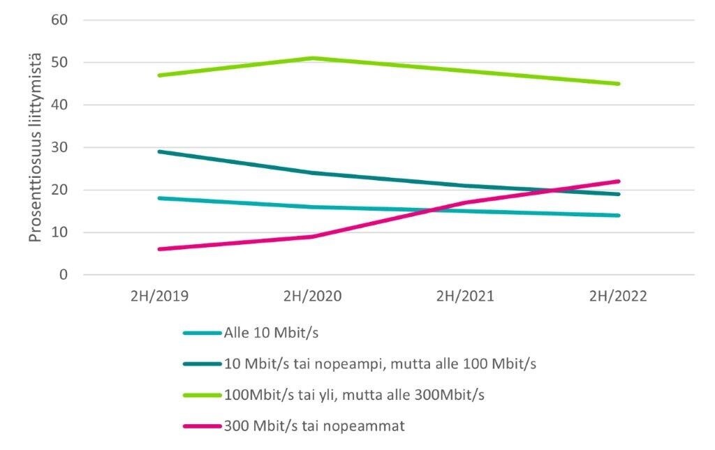 Tiedonsiirtonopeus on jaoteltu 4:ään eri luokkaan: alle 10 megabittiä sekunnissa (Mbit/s), 10:stä 100:aan Mbit/s, 100:sta 300:aan Mbit/s ja yli 300 Mbit/s. Tiedonsiirtonopeudeltaan alle 10 Mbit/s liittymiä oli v. 2019 18 % ja v. 2022 14 %. 10:stä 100:aan Mbit/s liittymien %-osuus oli laskenut 29:stä 19:ään %:iin. 100:sta 300:aan Mbit/s liittymien %-osuus v. 2019 oli 47, v. 2022 45 %. Yli 300 Mbit/s liittymien %-osuus oli noussut 6:sta %:sta 22:n %:iin.