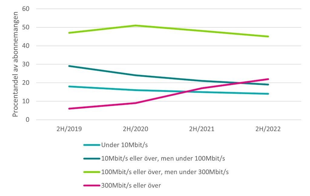 Dataöverföringshastigheten har indelats i fyra olika klasser: under 10 megabit per sekund (Mbit/s), 10 - 100 Mbit/s, 100 - 300 Mbit/s och över 300 Mbit/s. Andelen abonnemang med en dataöverföringshastighet på under 10 Mbit/s var 18 % år 2019 och 14 % år 2022. Andelen abonnemang med en hastighet från 10 till 100 Mbit/s har minskat från 29 % till 19 %. Andelen abonnemang med en hastighet från 100 till 300 Mbit/s var 47 % år 2019 och 45 % år 2022. Andelen abonn. med en hastighet på över 300 Mbit/s hade ökat.