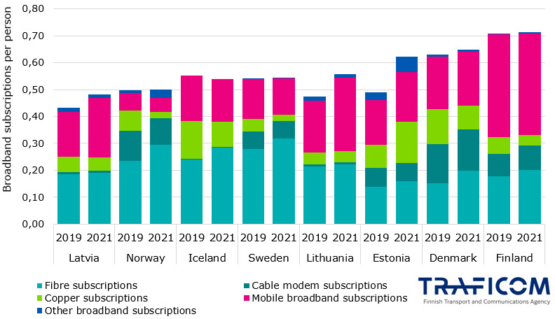 Number of fixed and mobile broadbands per person by technology in each country for 2019 and 2021. Finland had the highest relative figure thanks to mobile broadbands while Latvia had the least. In many countries, most of subscriptions are fibre or cable modem broadbands.