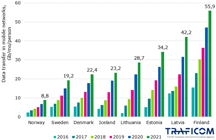 Data transfer in mobile networks per person for the years 2016-2021. In Finland, the figure for 2021 was highest with 55.9 Gb per person, Latvia second with 42.2 Gb, Estonia third 34.2 Gb. Others between around 20 to 30 gigabytes. Last Norway with 8.8 Gb. Data transfer has significantly increased in all countries during the years.