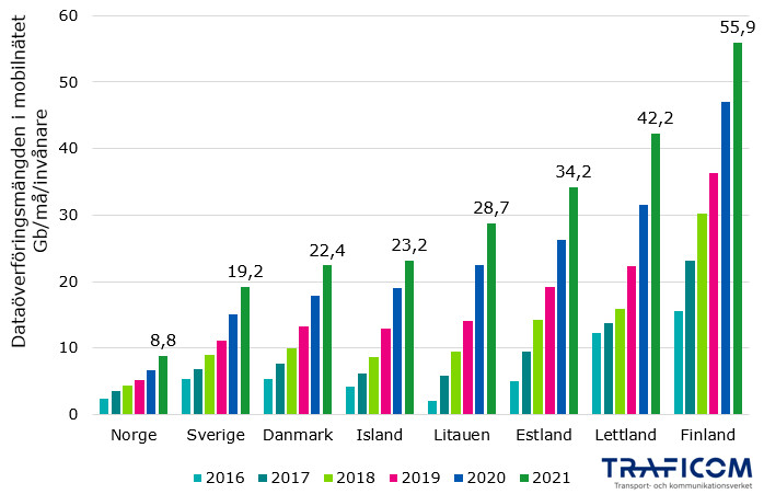 Dataöverföring i mobilnät per person för åren 2016-2021. I Finland var siffran 2021 högst med 55,9 Gb per person, Lettland tvåa med 42,2 Gb, Estland trea 34,2 Gb. Andra mellan cirka 20 till 30 gigabyte. Sista Norge med 8,8 Gb. Dataöverföringen har ökat markant i alla länder under åren.