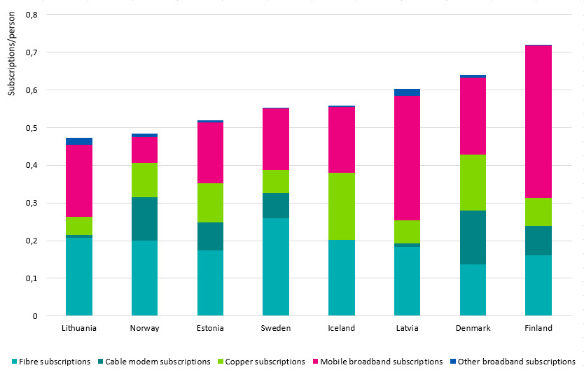 The graph shows the amount of subcriptions per capita of different broadband technologies for each country in 2018. Finland has the highest overall figure due to mobile broadband subscriptions. The highest amount per capita of fibre subscriptions was in Sweden with Lithuania, Norway and Iceland close by. Denmark has the highest number of cable modem subscription per capita.