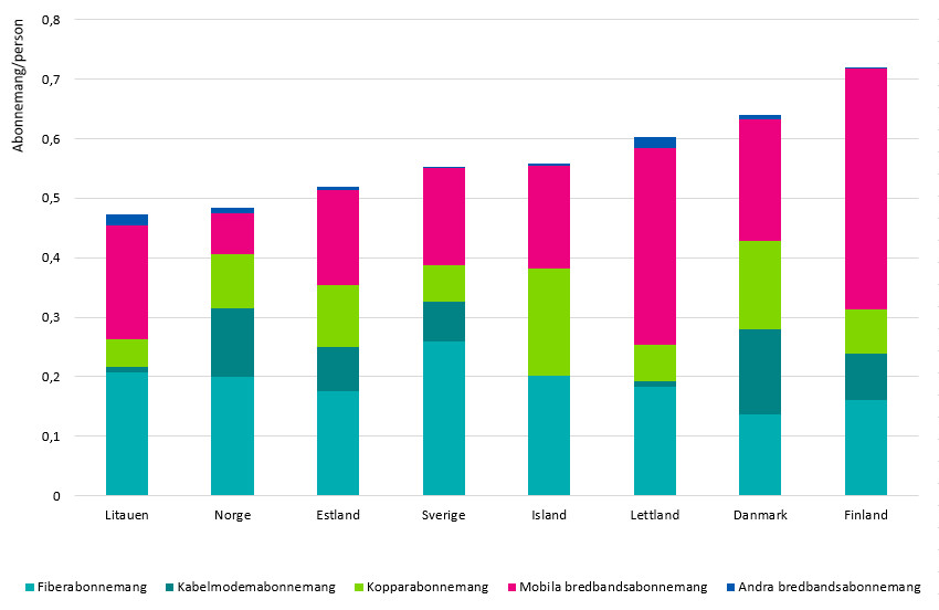 Diagrammet visar mängden abonnemang per capita av olika bredbandsteknologier för varje land 2018. Finland har den högsta totala siffran på grund av mobila bredbandsabonnemang. Det högsta beloppet per capita av fiberabonnemang var i Sverige med Litauen, Norge och Island i närheten. Danmark har det högsta antalet abonnemang för kabelmodem per capita.