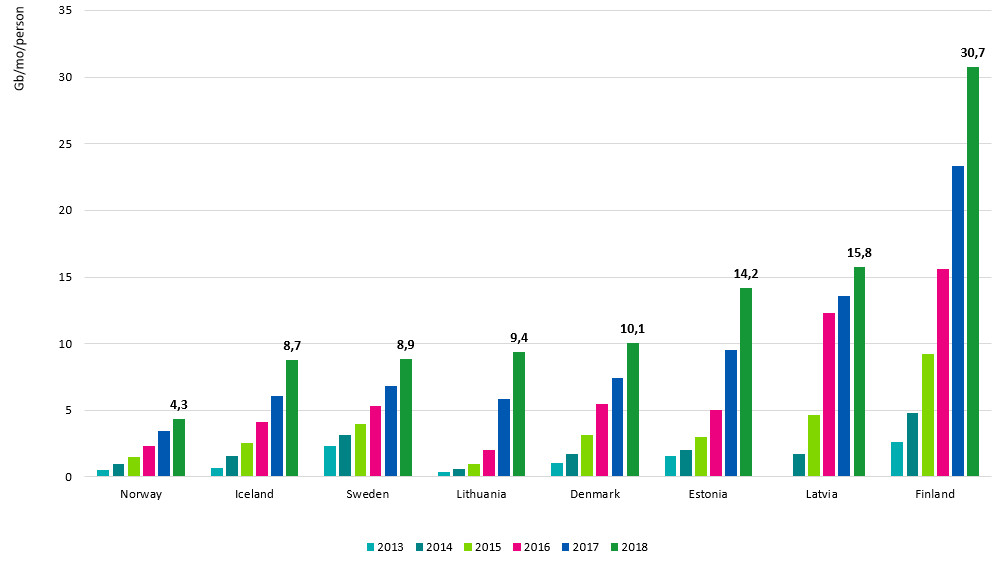 The graph shows the amount of data transferred in mobile networks per capita in a month for each country. Finland was in the lead in 2018 with 30.7 gigabytes per capita in a month, Latvia second with 15.8 gigabytes. Lowest figure is in Norway, 4.3 gigabytes.