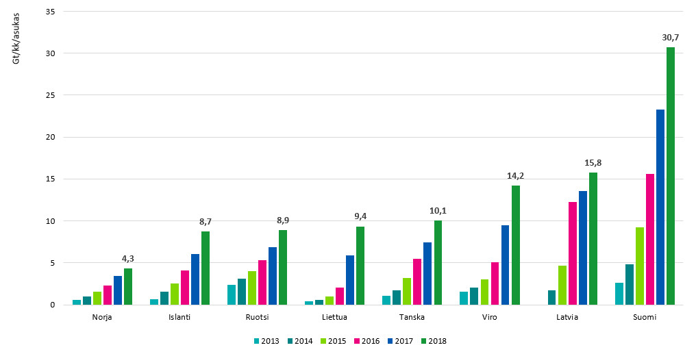 Kuviossa on esitetty matkaviestinverkon tiedonsiirtomäärä asukasta kohden kuukaudessa. Suomessa tietoa siirrettiin 30,7 gigatavua asukasta kohden vuonna 2018. Toiseksi eniten siirrettiin Latviassa, 15,8 gigatavua. Vähiten siirrettiin Norjassa, 4,3 gigatavua asukasta kohden kuukaudessa.