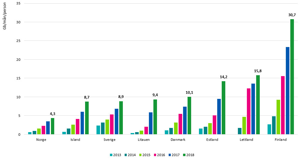 Diagrammet visar mängden data som överförs i mobilnät per capita i en månad för varje land. Finland ledde 2018 med 30,7 gigabyte per capita på en månad, Lettland nummer två med 15,8 gigabyte. Lägsta siffra är i Norge, 4,3 gigabyte.