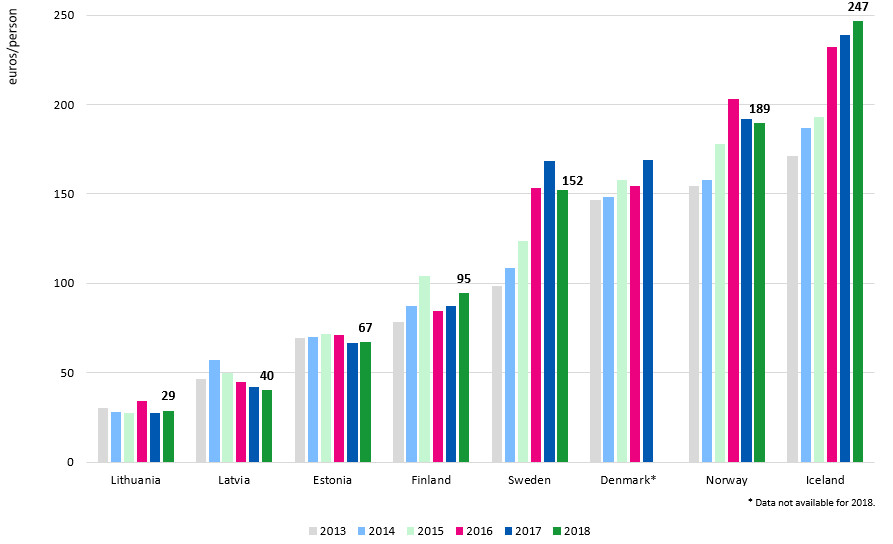 The graph shows the amount of tangible investment to fixed network per capita in each country. Iceland had the highest figure in 2018 with 247 euros per capita and Lithuania the lowest with 29 euros. Finland was in the middle with 95 euros per capita.