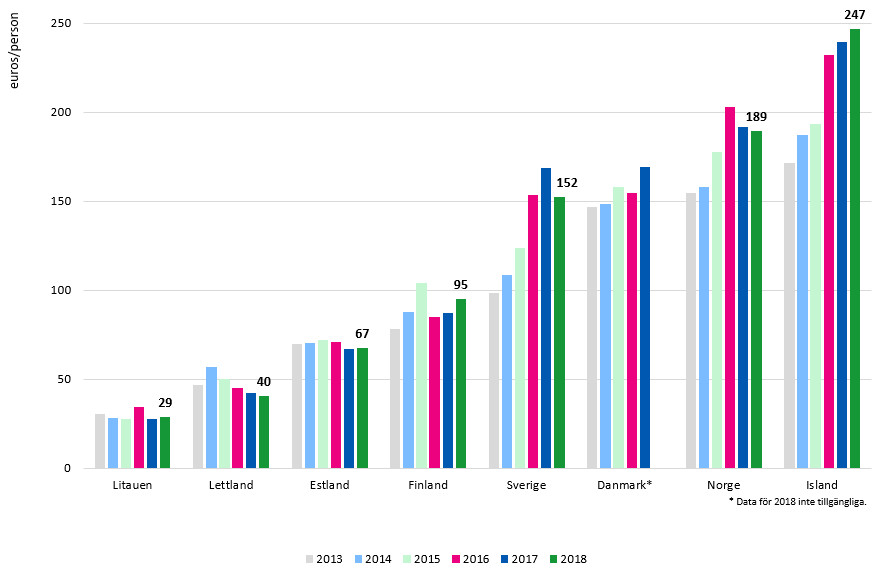 Grafen visar mängden materiella investeringar i fast nät per capita i varje land. Island hade den högsta siffran med 247 euro per capita och Litauen den lägsta med 29 euro. Finland var i mitten med 95 euro per capita.