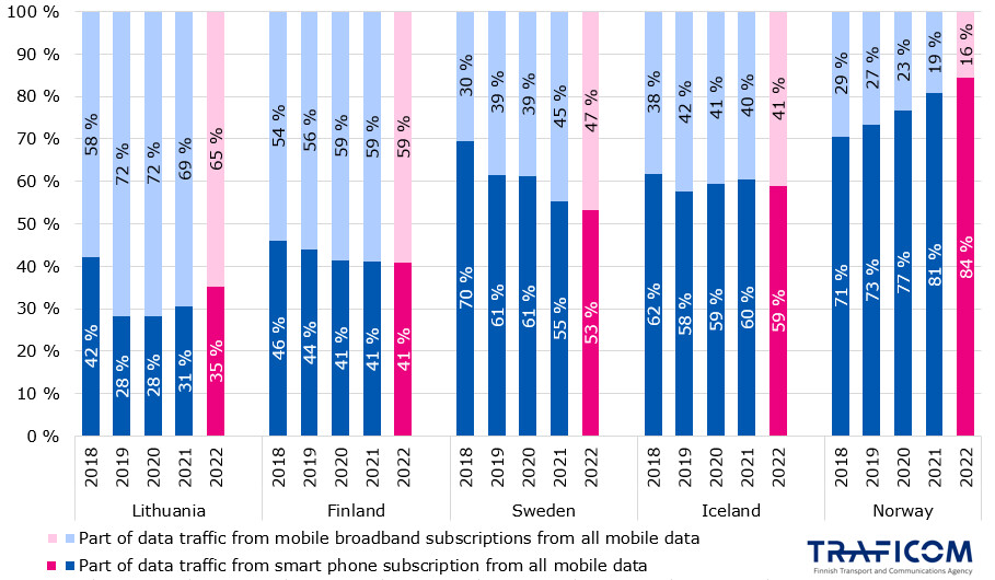 The graph shows percentages of how mobile data traffic has divided between smartphone subscriptions and mobile broadband subscriptions during 2018-2022. In 2022 the situation in countries were Lithuania 65% broadbands, 35 % from smartphones. Finland 59 % from broadbands, 41 % from phones. Sweden and Iceland always over 50 % from phones. Norway 84 % from phones in 2022.