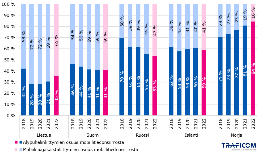 Kuviossa esitetty prosenttiosuudet siitä, miten kaikki mobiilitiedonsiirto jakaantuu älypuhelinliittymien ja mobiililaajakaistaliittymien välillä vuosina 2018-2022. Liettuassa tilanne melko tasainen, vuonna 2022 65 % laajakaistatoista, 35 % älypuhelimista. Suomessa tasaista 59 % laajakaistoista, 41 % puhelimista vuonna 2022. Ruotsissa ja Islannissa aina ollut yli 50 % puhelimista, Ruotsissa osuus laskee ja Islannissa tasaista. Norjassa 84 % puhelimista ja vain 16 % laajakaistatoista vuonna 2022. 