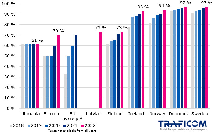 The graph shows percentage of households that had availability for fixed broadband connection with at least 100Mbps maximum download speed in 2018-2022. At the end of 2022, Sweden had 97%, Denmark 97%, Norway 94%, Iceland 93%, Finland 73%, Latvia 73%, Estonia 70%, Lithuania 61%. EU average from 2021 was 70%.