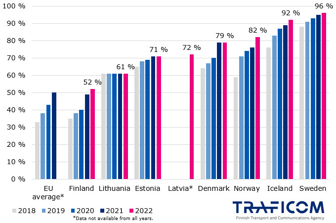 The graph shows percentage of households that had availability for fixed broadband connection with fibre technology in 2018-2022. At the end of 2022, Sweden had 96%, Iceland 92%, Norway 83%, Denmark 79%, Latvia 72%, Estonia 71%, Lithuania 61%, Finland 52%. EU average from 2021 was 50%.