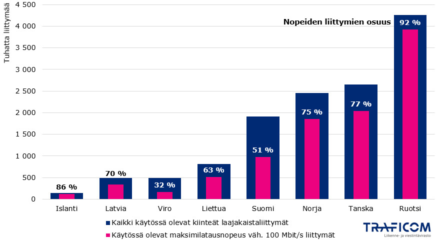 Kuviossa on kaikkien kiinteiden laajakaistaliittymien määrä vuoden 2022 lopussa sekä osuus näistä liittymistä, joiden maksimilatausnopeus on vähintään 100 megaa. Ruotsissa on eniten liittymiä, niistä 92 % on nopeita. Seuraavassa mainitaan maat liittymämäärän perusteella suuruusjärjestyksessä ja nopeiden liittymien osuus. Tanska 77 %, Norja 75 %, Suomi 51 %, Liettua 63 %, Viro 32 %, Latvia 70 % ja Islanti 86 %.