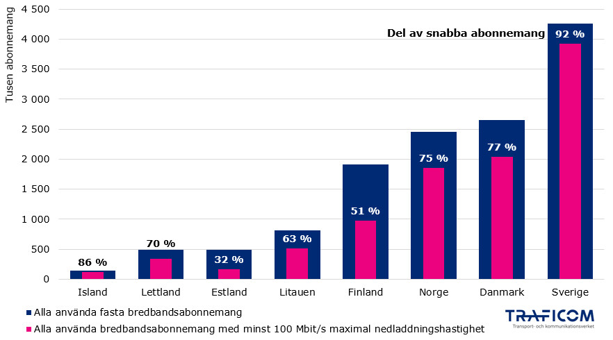 Grafen visar mängden av alla fasta bredbandsabonnemang i slutet av 2022 och mängden och andelen av dessa abonnemang med maximal nedladdningshastighet på minst 100 Mbit/s. Sverige har flest abonnemang med 92% snabba. Följande är länder i ordning efter totalt antal prenumerationer med andelen snabb. Danmark 77 %, Norge 75 %, Finland 51 %, Litauen 63 %, Estland 32 %, Lettland 70 % och Island 86 %.