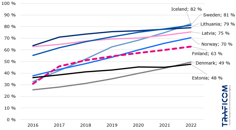 The graph shows the portion of fixed broadban subscriptions that are made with fibre technology in 2016-2022- The portion has increased in all countries but the starting point in Lithuania, Sweden and Latvia was over 50%. The growth has been fastest in Iceland. Here follows the country and portion of fibre at the end of 2022. Iceland 82%, Sweden 81%, Lithuania 79%, Latvbia 75%, Norway 70%, Finland 63%, Denmark 49%, Estonia 48%.
