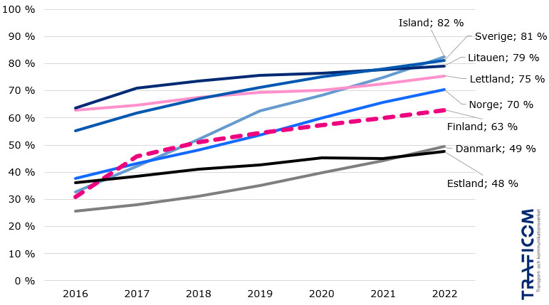 Grafen visar andelen fasta bredbandsabonnemang som görs med fiberteknik 2016-2022- Andelen har ökat i alla länder men utgångspunkten i Litauen, Sverige och Lettland var över 50%. Tillväxten har varit snabbast på Island. Här följer landet och andelen fiber i slutet av 2022. Island 82%, Sverige 81%, Litauen 79%, Lettland 75%, Norge 70%, Finland 63%, Danmark 49%, Estland 48%.