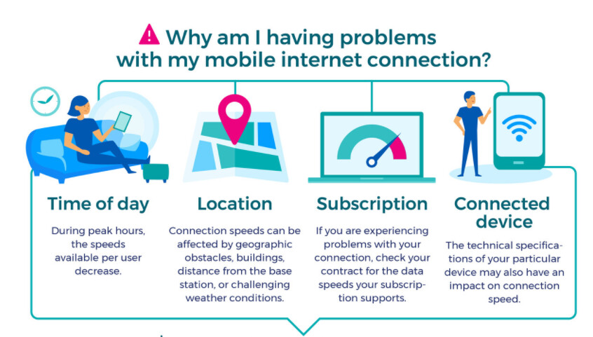 The speed of your mobile internet connection can depend on serveral things such as time of day, location, subscription and the connected device used.