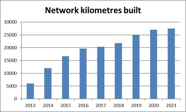 This diagram depicts how the building of optical fibre networks constructed with state aid under the Fast Broadband project proceeded from 2013 to 2021. By the end of 2013, the total length of optical fibre networks built was 5,977 kilometres. In 2014, the total length was 12,000 kilometres. In 2015, the total length was 16,600 kilometres. In 2016, the total length was 19,600 kilometres. In 2017, the total length was 20,300 kilometres. In 2018, the total length was 21,800 kilometres. In 2019, the total leng