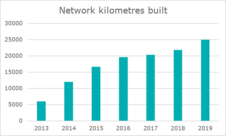Network kilometres built