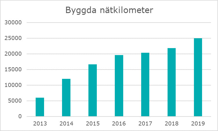 Byggda nätkilometer