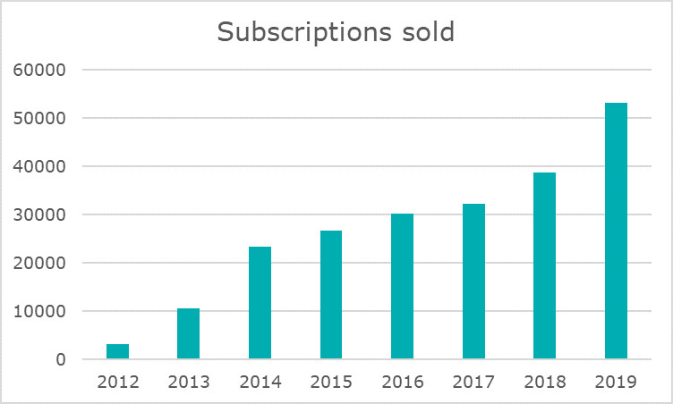 Subscriptions sold