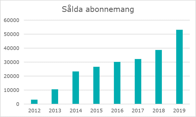 Sålda abonnemang