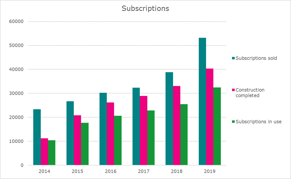 Subscriptions