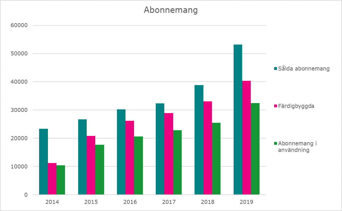 Abonnemang