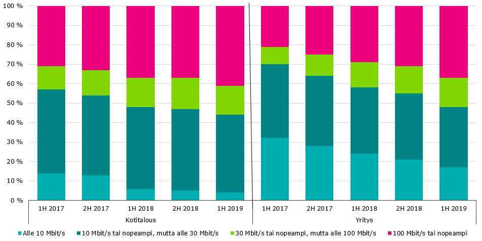 Nopeiden kiinteiden laajakaistaliittymien määrä kasvoi erityisesti kotitalouksissa. Kesäkuun 2019 lopussa 41 prosenttia kotitalouksien kiinteistä laajakaistaliittymistä oli download-nopeudeltaan vähintään 100 megainen. Vähintään 30 megainen, mutta alle 100 megainen oli 15 prosenttia ja alle 30 megainen, mutta vähintään 10 megainen oli 40 prosenttia. Alle 10 megaisia oli 4 prosenttia kotitalouksien laajakaistaliittymistä. Vuotta aiemmin kotitalouksien liittymien osuudet nopeuksittain nopeimmasta hitaimpaan l