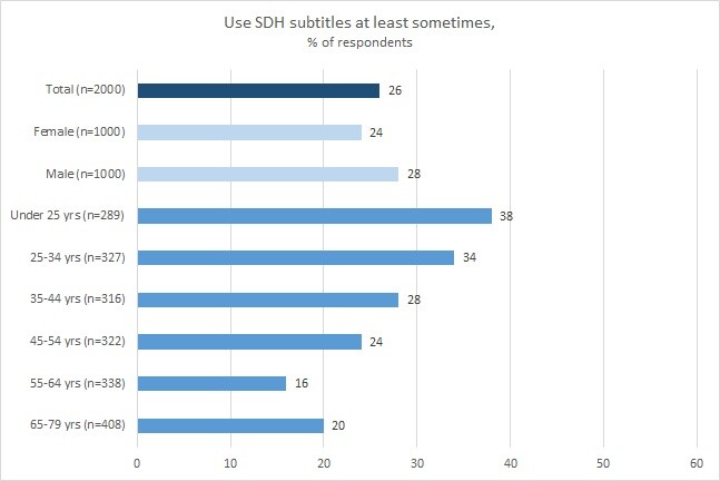 The number of consumers using SDH subtitles when watching TV shows and videos.