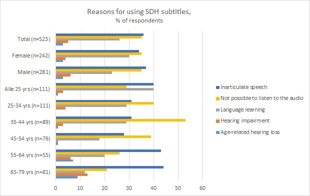 The most common reasons for using SDH subtitles as a graph.