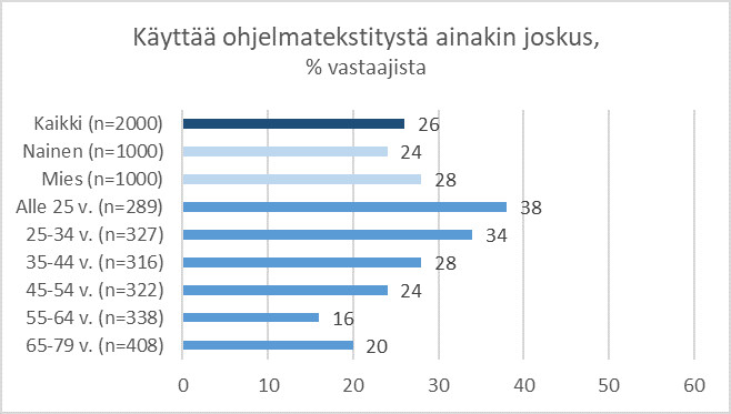 Tv-ohjelmien ja videoiden katsomisen yhteydessä käytettävien ohjelmatekstitysten käyttäjien määrä.