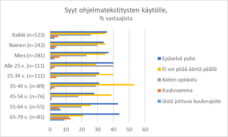 Ohjelmatekstitysten käytön yleisimmät syyt graafina.