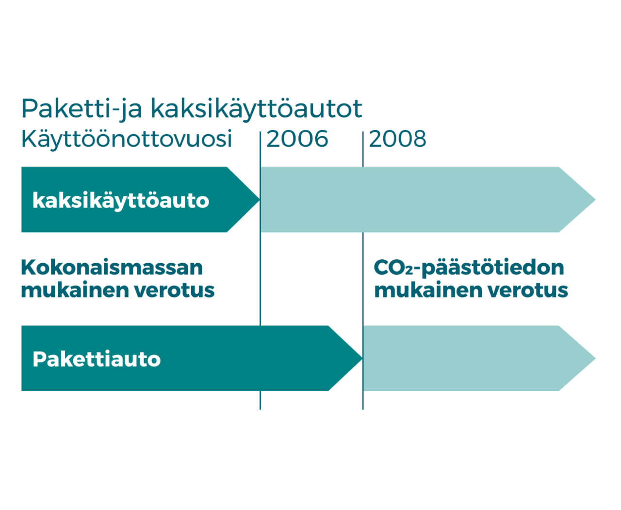 Paketti- ja kaksikäyttöautot käyttöönottovuosirajat