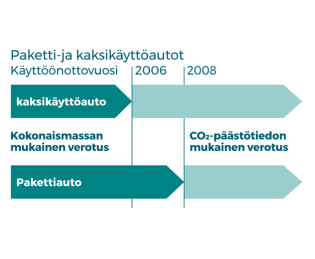 Paketti- ja kaksikäyttöautojen verotuksen perusteet