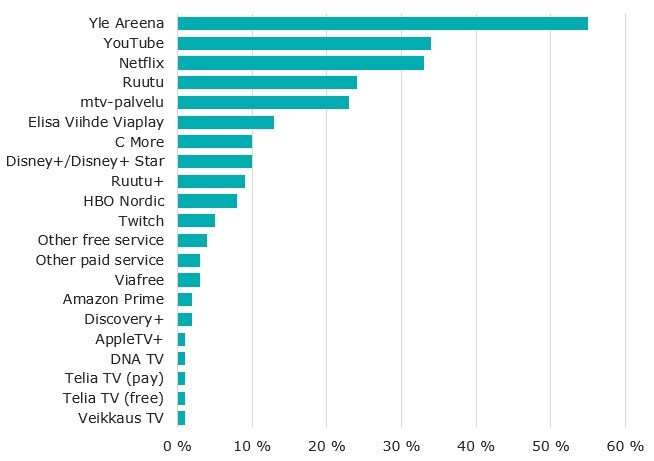 Figure 1. The following is a list of the shares of consumers that had used the free service in question or subscribed to the service subject to a fee in question during the past three months: Yle Areena 55%, YouTube 34%, Netflix 33%, Ruutu 24%, mtv service 23%, Elisa Viihde Viaplay 13%, C More 10%, Disney+/Disney+ Star 10%, Ruutu+ 9%, HBO Nordic 8%, Twitch 5%, other free service 4%, other service subject to a fee 3%, Viafree 3%, Amazon Prime 2%, Discovery+ 2%, AppleTV+ 1%, DNA TV 1%, Telia TV