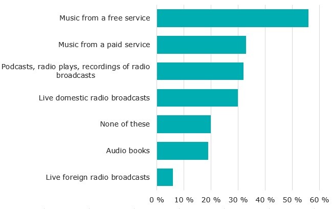 Figure 2. Consumers were asked which of the following services they had used during the past three months. The following is a list of services and percentages of consumers who had used the services: listening to music using free services 56%; listening to music using services subject to a fee 33%; listening to podcasts, radio plays or radio programme recordings 32%; listening to live Finnish online radio broadcasts 30%; listening to audio books 19%; listening to live foreign online radio broadcasts 6%; none