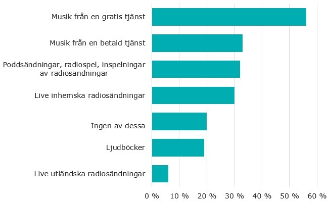 Konsumenterna frågades om vilka av följande tjänster de har använt under de senaste tre månaderna. Näst följer en uppräkning av tjänsterna och den procentandel av konsumenterna som har använt tjänsten. Att lyssna på musik i avgiftsfria tjänster 56 %, att lyssna på musik i avgiftsbelagda tjänster 33 %, att lyssna på poddar, hörspel och inspelade radioprogram 32 %, att lyssna på direktsända inhemska nätradiosändningar 30 %, att lyssna på ljudböcker 19 %, att lyssna på direktsända utländska nätradiosändningar