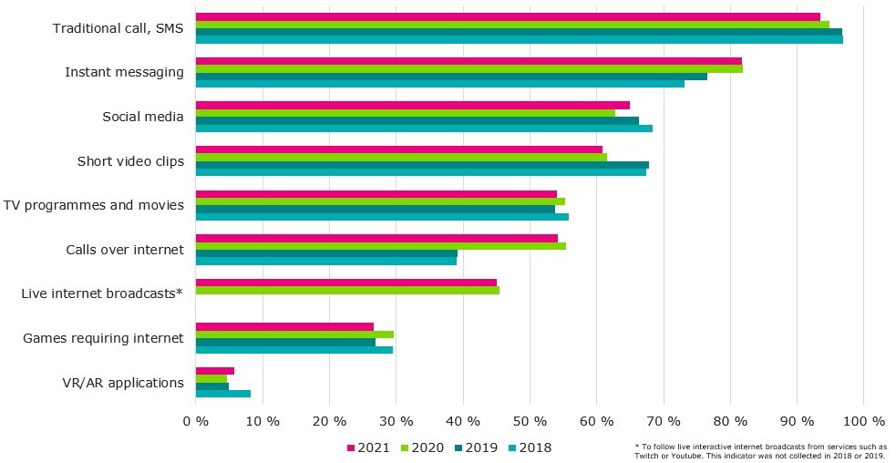 Figure 3. The following is a list of services and percentages of consumers who had used the service at least weekly using their home or smartphone internet connection. Percentages for the year 2018 are given first, then the percentages for spring 2021. Making a conventional phone call or sending a text message 97%, 94%; instant messages 73%, 82%; social media 68%, 65%; short video clips 67%, 61%; television programmes or films 56%, 54%; online phone calls 39%, 54%; games requiring an internet connection 30%