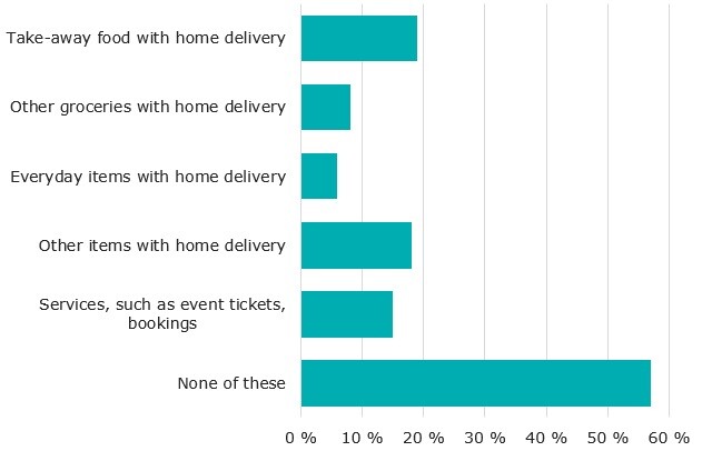 Figure 4. The following is a list of shares of consumers making at least monthly orders of the goods in question from online stores and applications: restaurant meals 19%; other groceries 8%; daily consumer goods 6%; other goods 18%; services such as event tickets and accommodation 15%. The figure for none of the above was 57%.