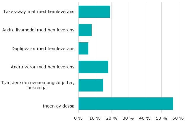 Näst följer en uppräkning av vilken andel av konsumenterna som beställer följande saker med hemleverans via webbutiker eller applikationer minst varje månad. Restaurangportioner 19 %, övriga livsmedel 8 %, dagligvaror 6 %, övriga varor 18 %, tjänster, såsom evenemangsbiljetter eller inkvartering 15 %. Ingen av dessa 57 %.