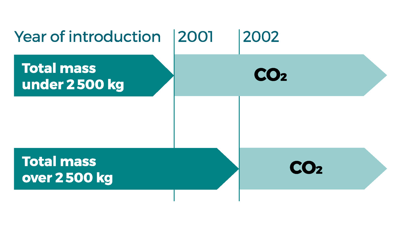 Passenger car, Year of introduction 2001 2002