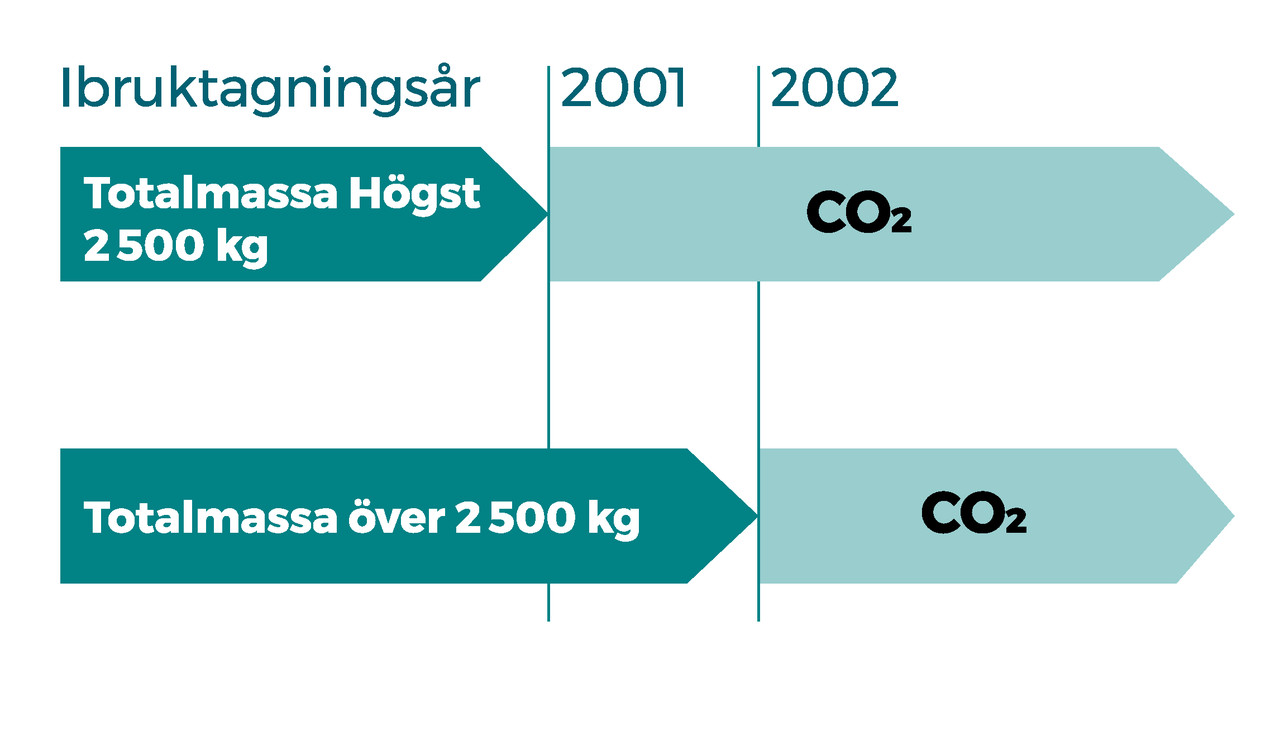 Personbilar Ibruktagningsår 2001 2002