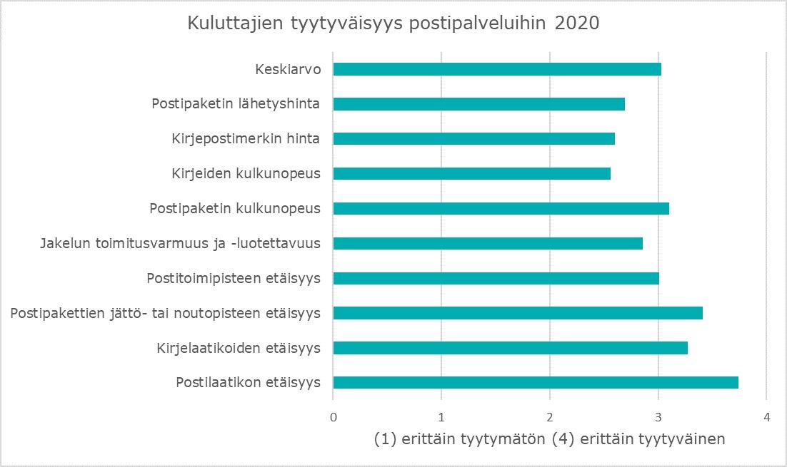 Vastausten keskiarvo oli kolme, asteikolla 0-4. Keskiarvon alle jäi tyytyväisyys koskien postipaketin ja kirjepostimerkin hintaa, kirjeiden kulkunopeutta sekä jakelun toimitusvarmuutta ja -luotettavuutta. Keskiarvon tai sen yli menevän arvosanan sai tyytyväisyys postipaketin kulkunopeuteen, postitoimipisteen etäisyyteen, postipakettien jättö- tai noutopisteen etäisyyteen sekä kirje- ja postilaatikon etäisyyteen.