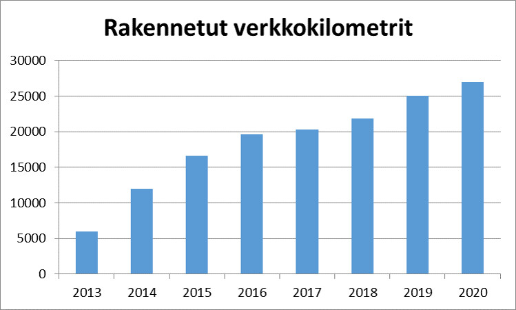 Kaavio kuvaa Nopea laajakaista-hankkeessa valtiontuen avulla rakennetut valokuituverkkokilometrit vuodesta 2013 vuoden 2020 loppuun. Vuoden 2013 lopulla verkkoja oli rakennettu 6000 kilometriä. Vuoden 2019 lopulla 25000 ja vuoden 2020 lopulla 27000 kilometriä.