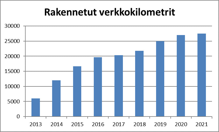 Diagrammi kuvaa Nopea laajakaista-hankkeessa valtiontuella rakennettujen valokuituverkkokilometrien kehitystä vuodesta 2013 vuoteen 2021. 2013 mennessä uutta valokuituverkkoa oli rakennettu 5977 kilometriä. Vuonna 2014 12 000 kilometriä. Vuonna 2015 16 600 kilometriä. Vuonna 2016 19600 kilometriä. Vuonna 2017 20300 kilometriä. Vuonna 2018 21800 kilometriä. Vuonna 2019 25000 kilometriä. Vuonna 2020 27000 kilometriä ja vuonna 2021 27500 kilometriä.