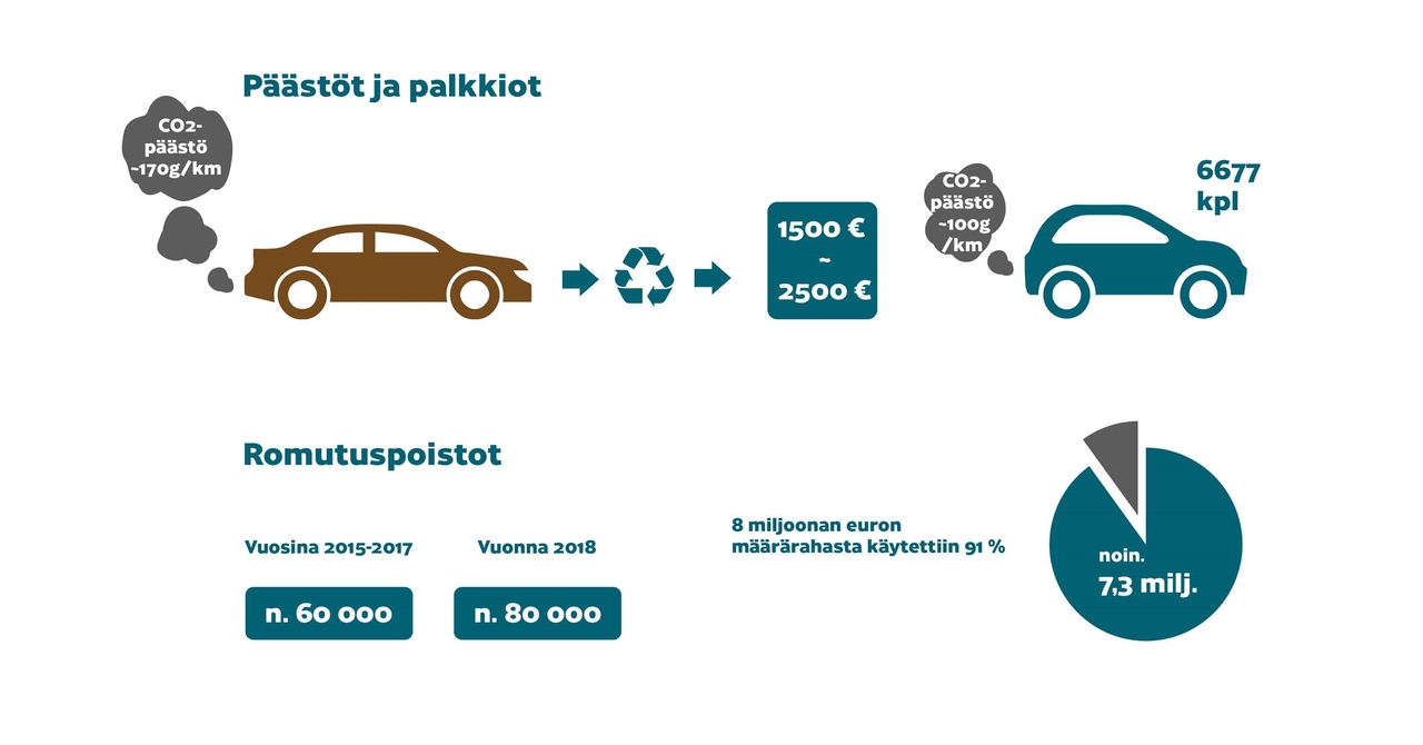 Romutuspoistot, päästöt ja palkkiot