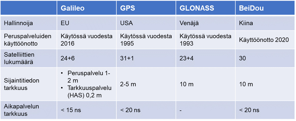 GNSS-järjestelmien vertailu taulukkomuodossa. 4 saraketta ja 5 riviä.